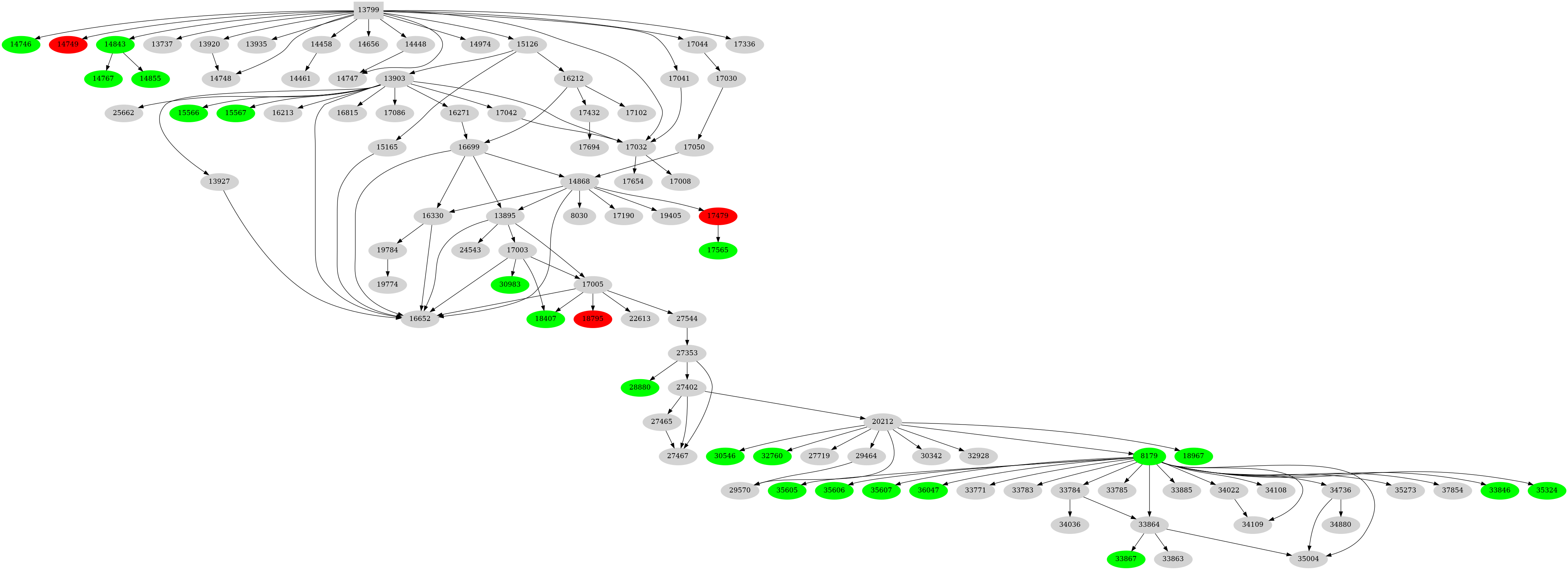 Dependency graph