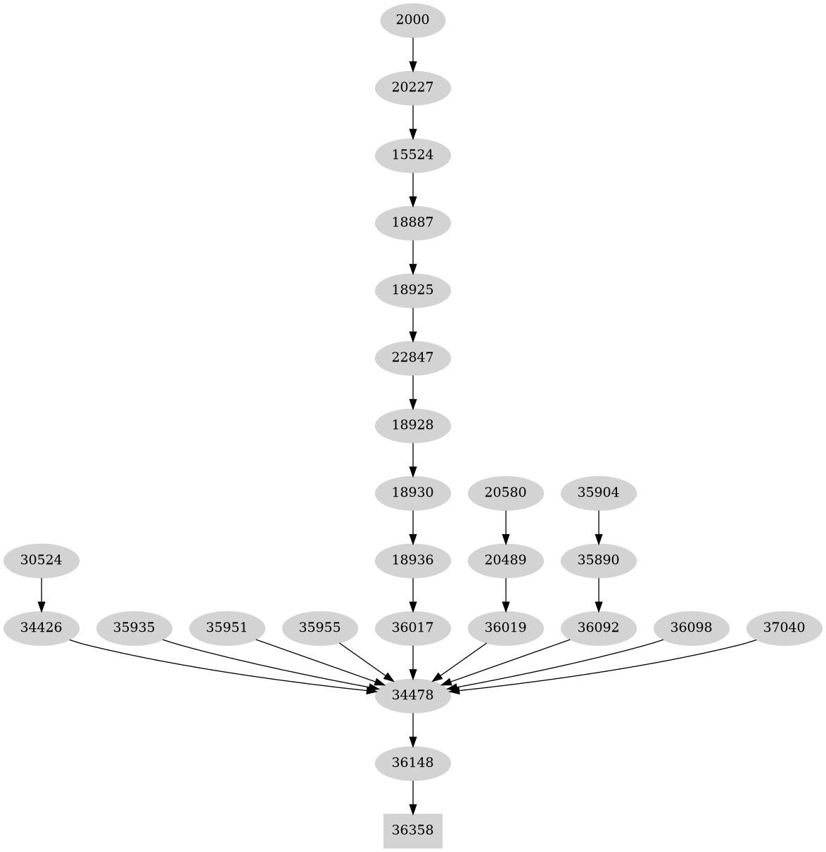 Dependency graph