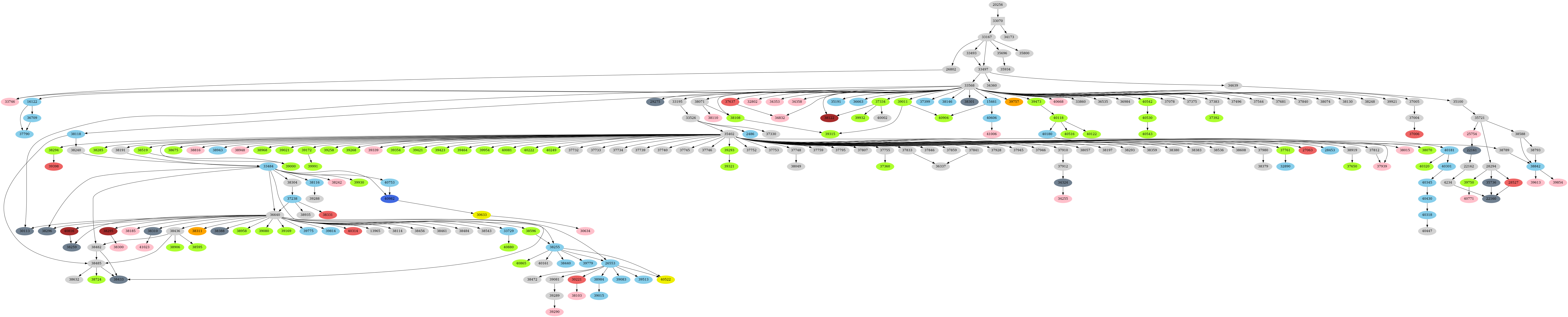 Dependency graph