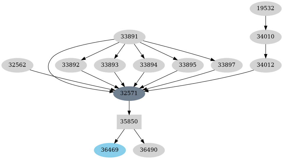 Dependency graph