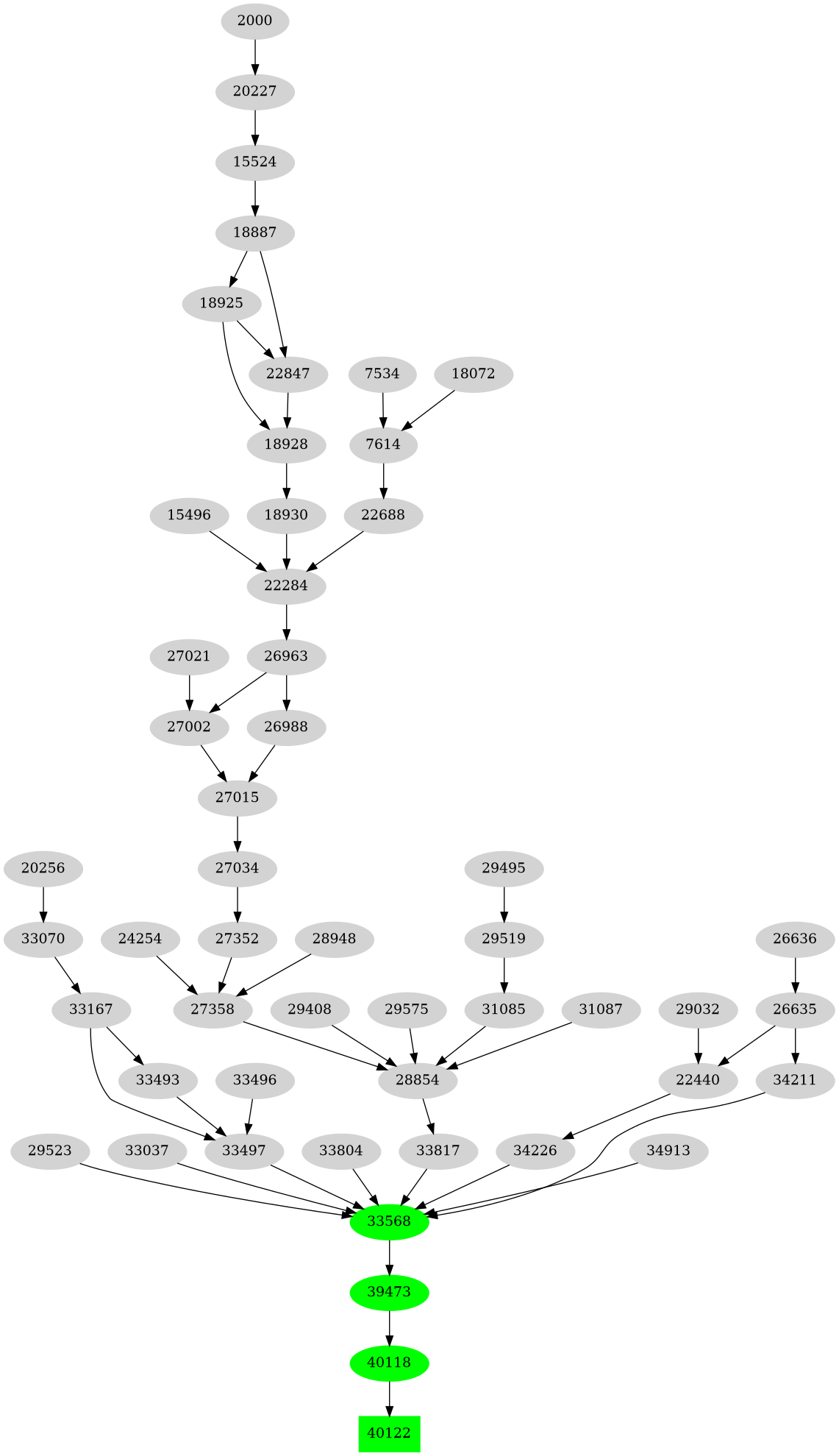 Dependency graph