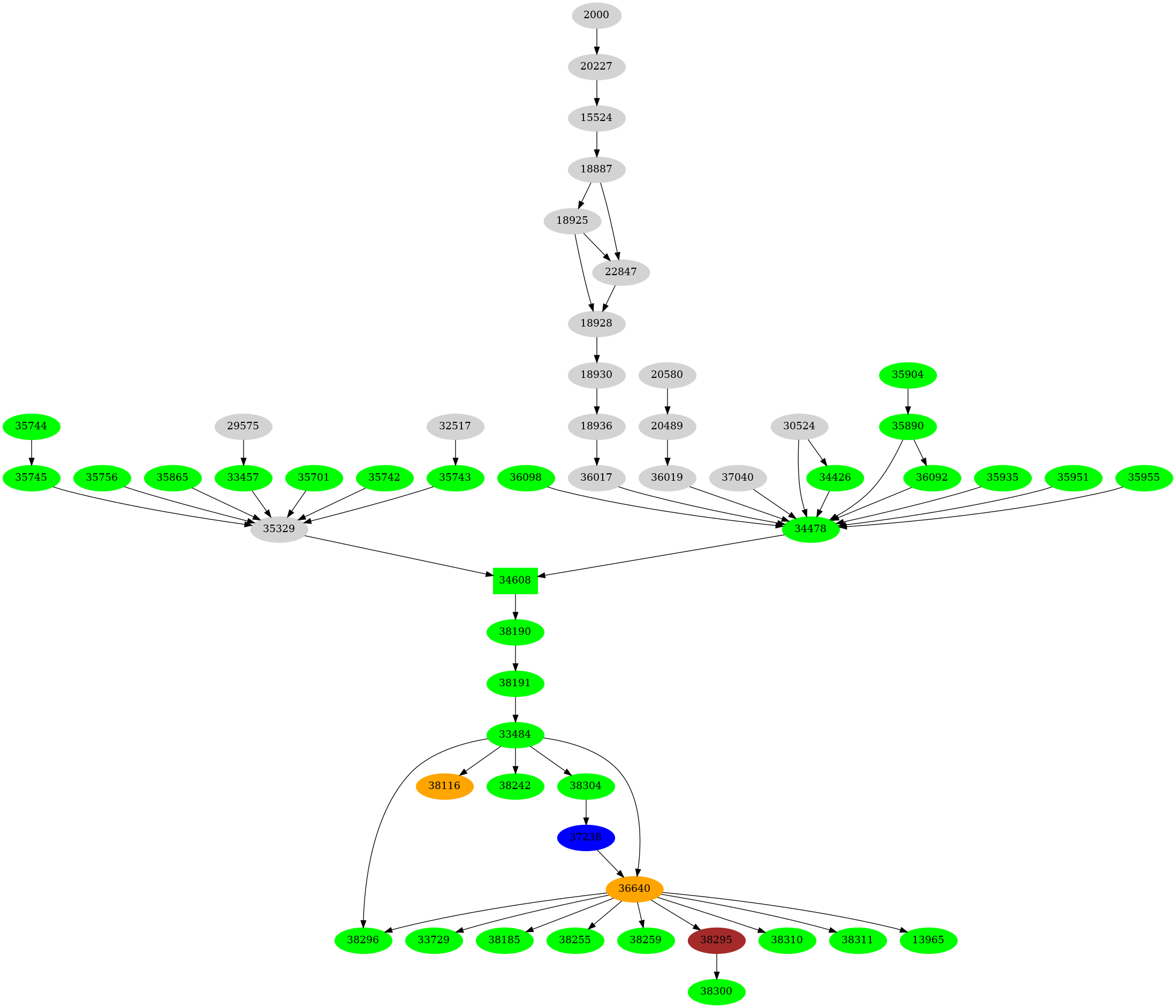 Dependency graph