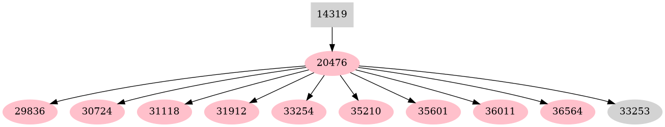 Dependency graph