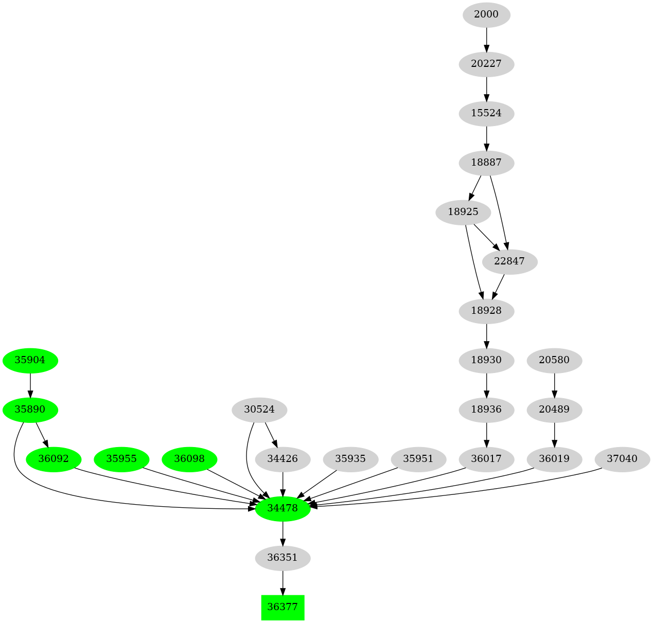 Dependency graph