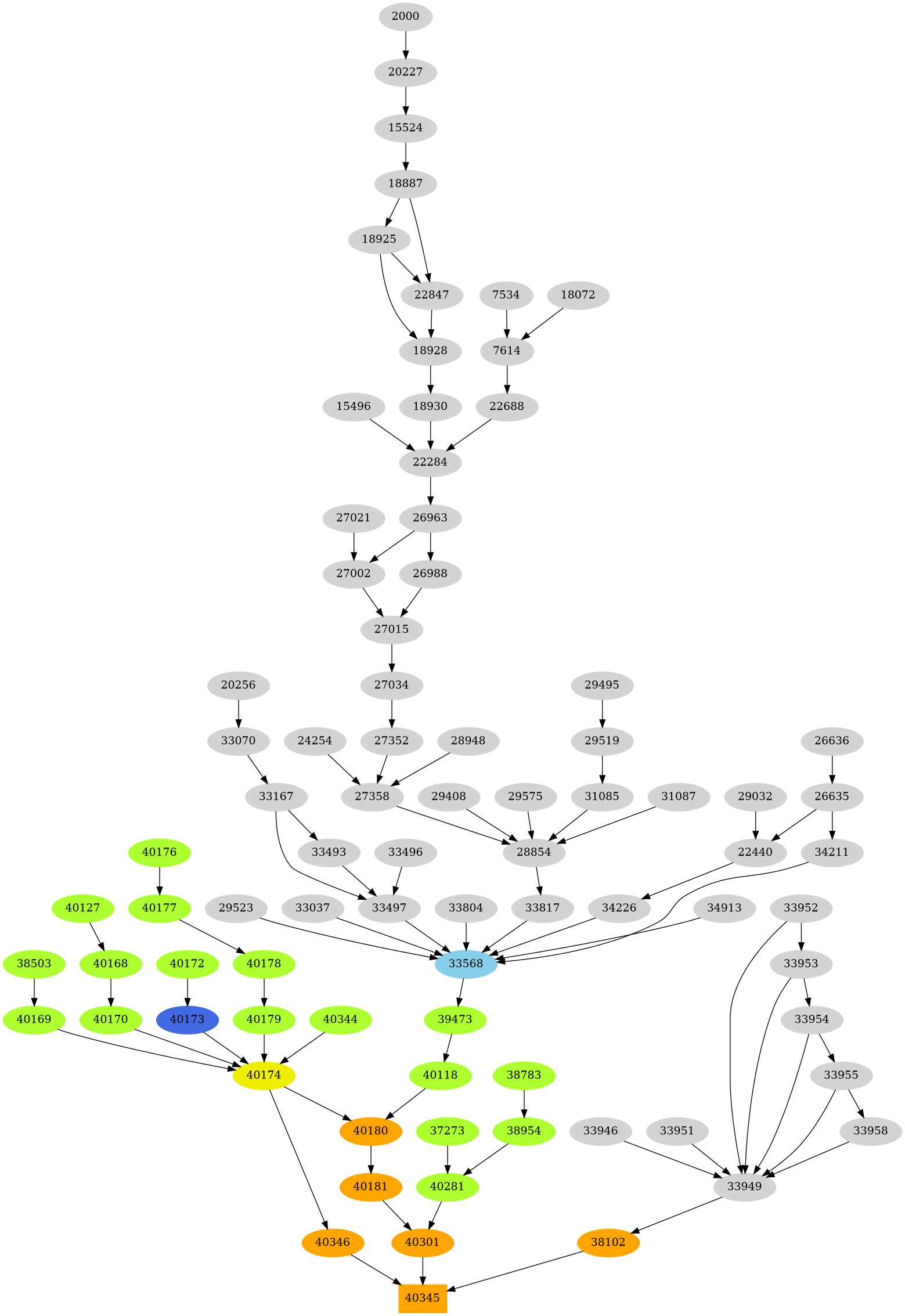 Dependency graph