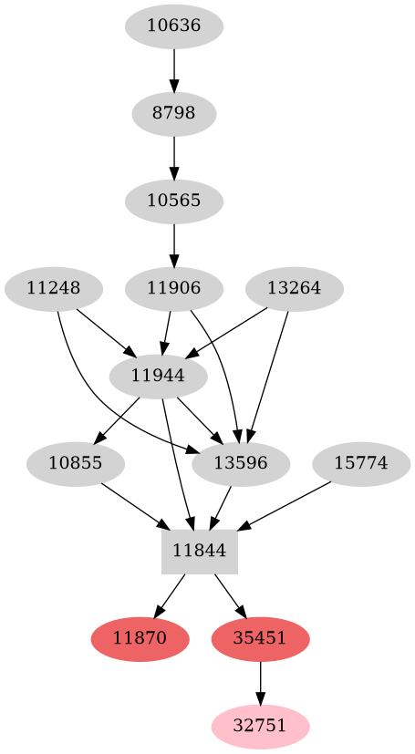 Dependency graph