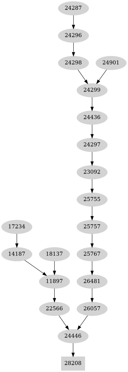 Dependency graph
