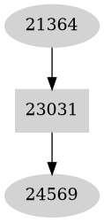 Dependency graph