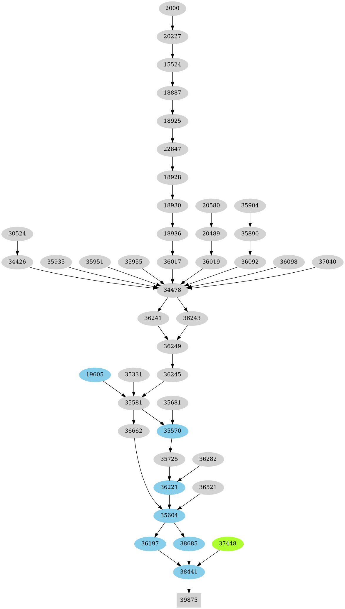 Dependency graph