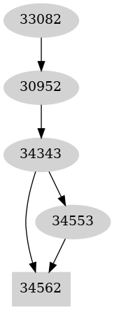 Dependency graph