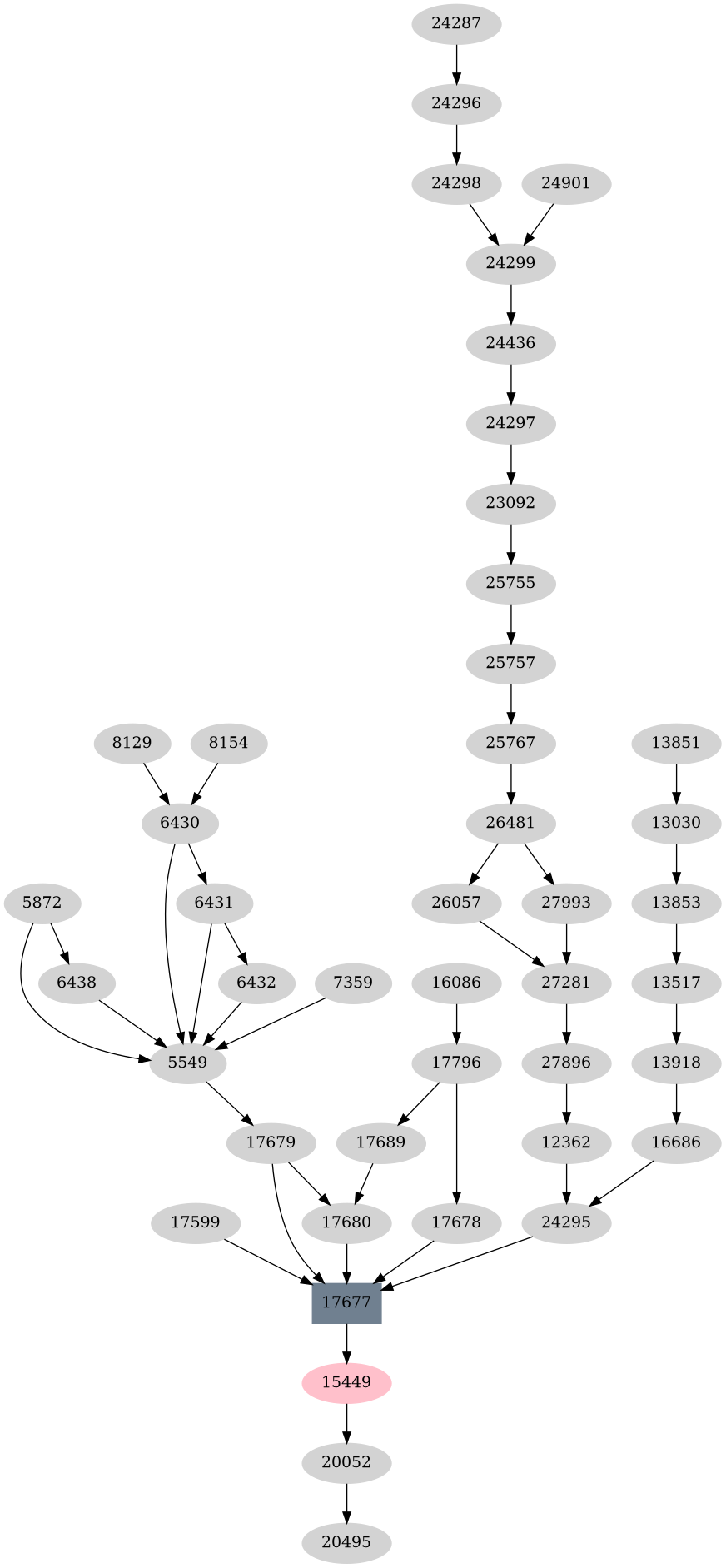 Dependency graph