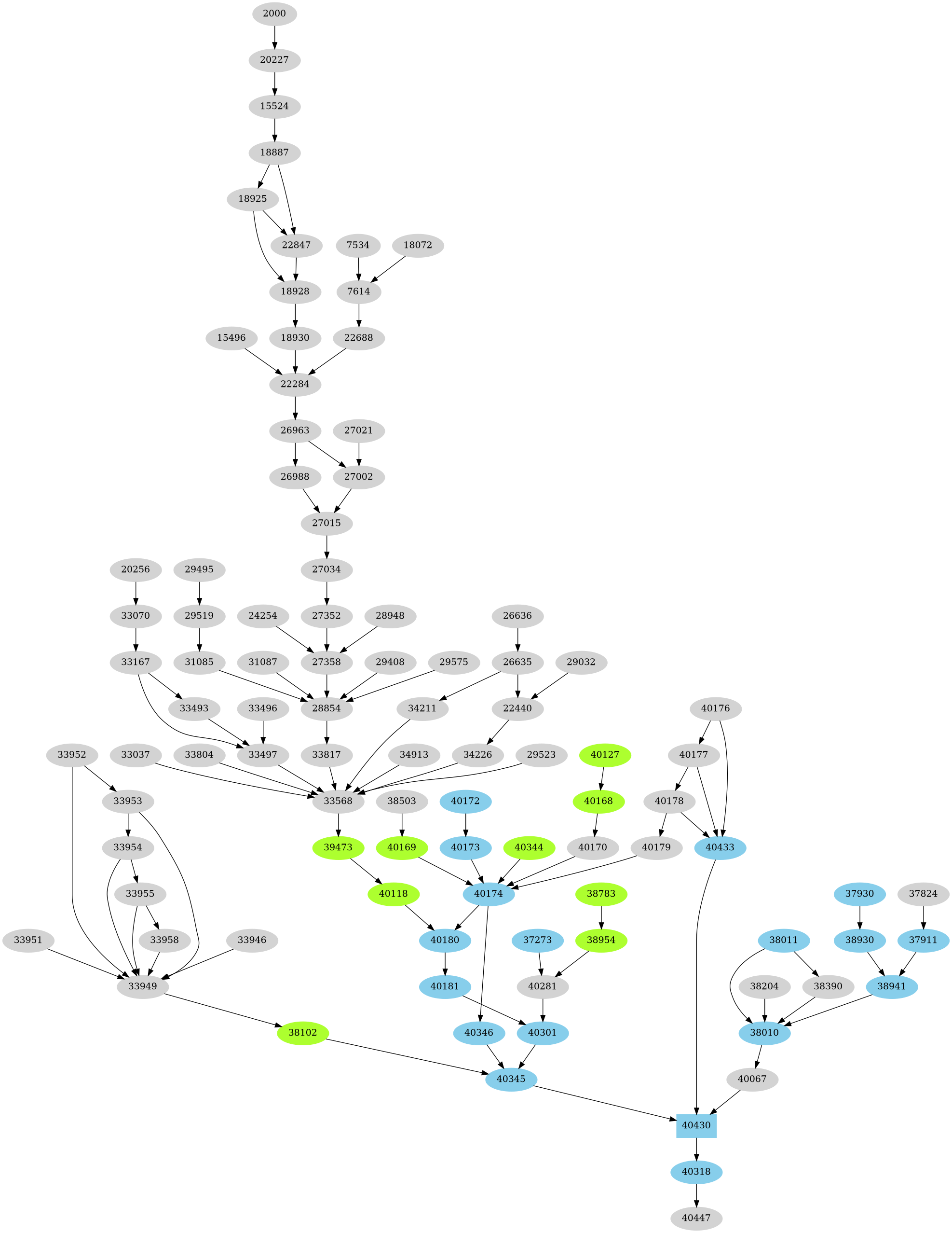 Dependency graph