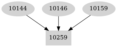 Dependency graph