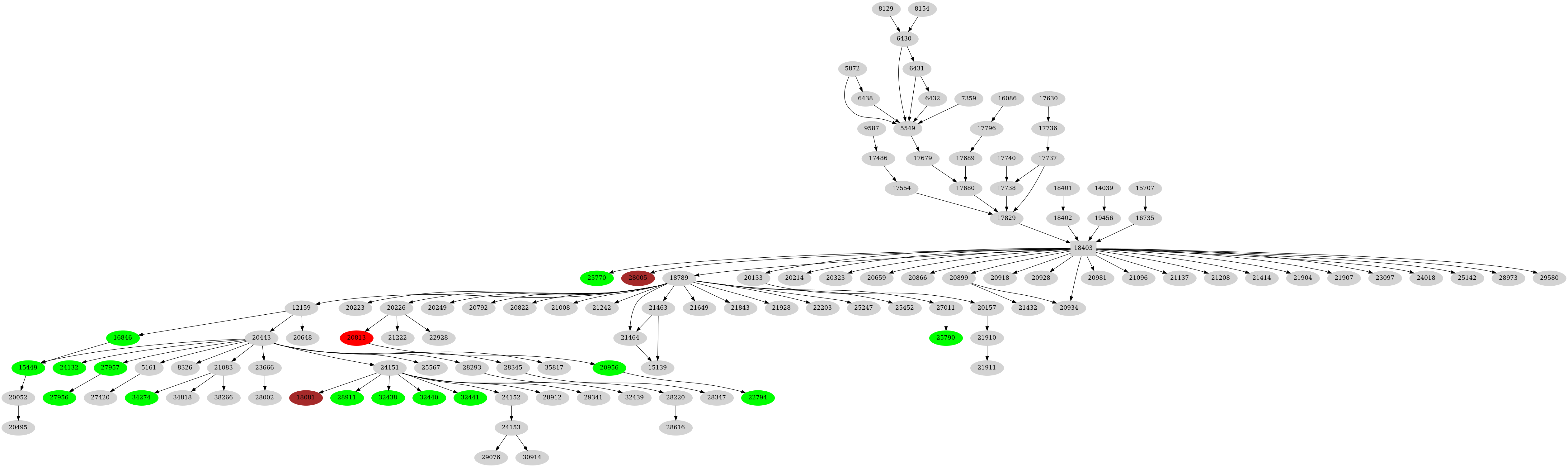 Dependency graph