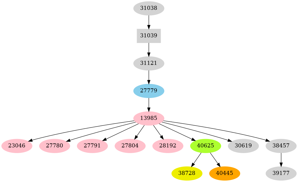 Dependency graph