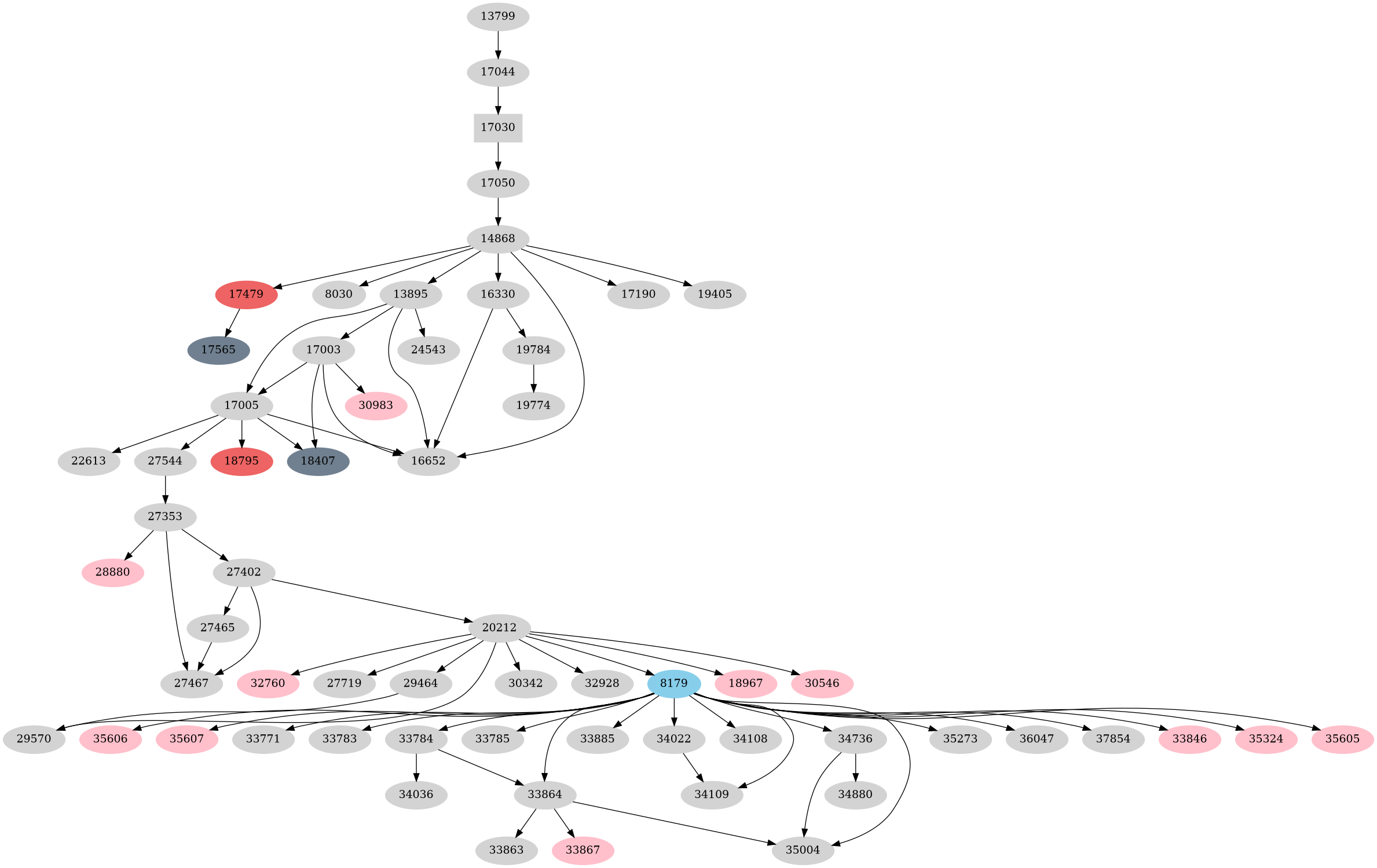 Dependency graph