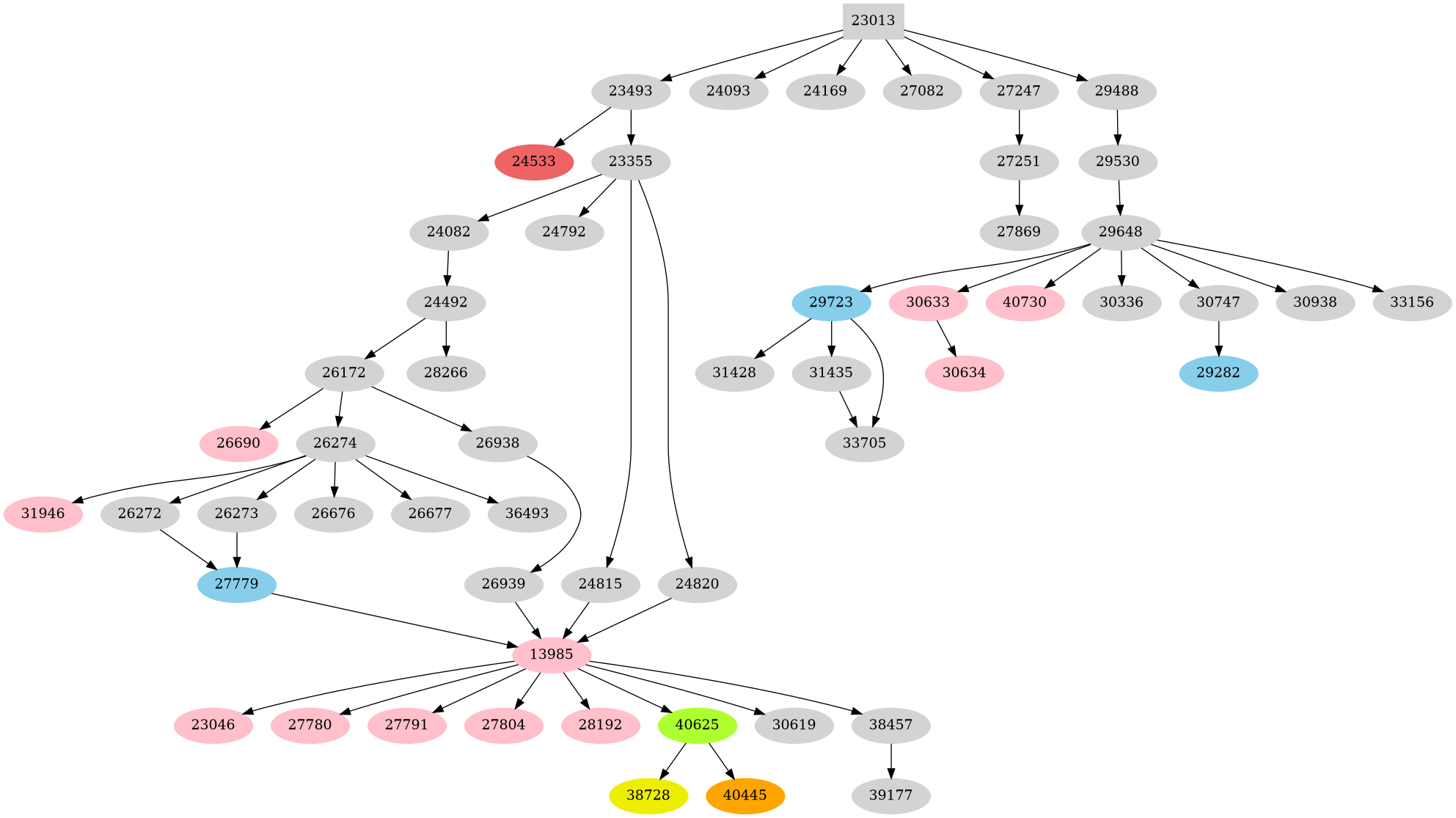Dependency graph