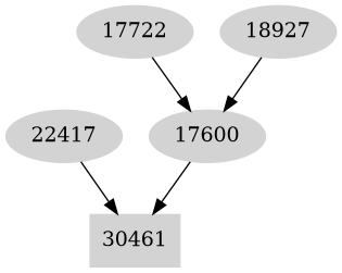 Dependency graph