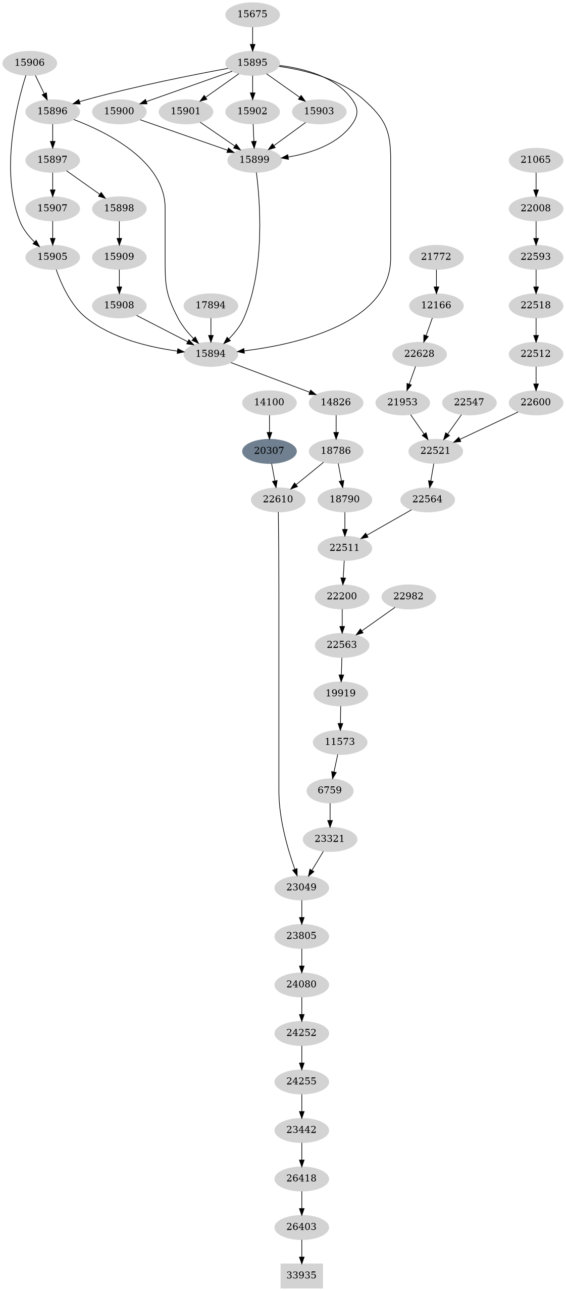 Dependency graph