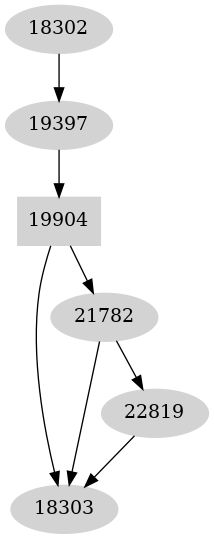 Dependency graph