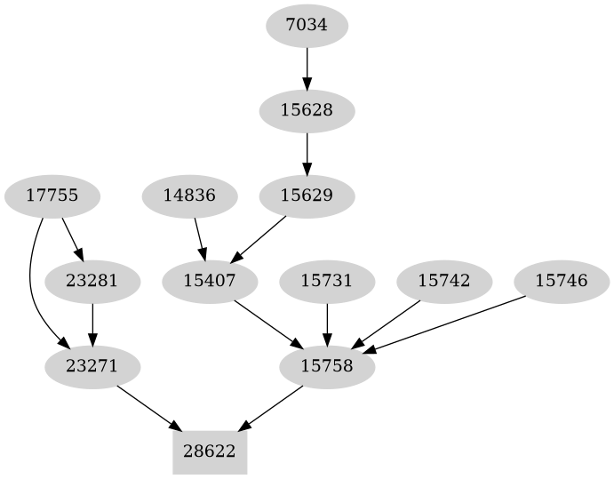 Dependency graph