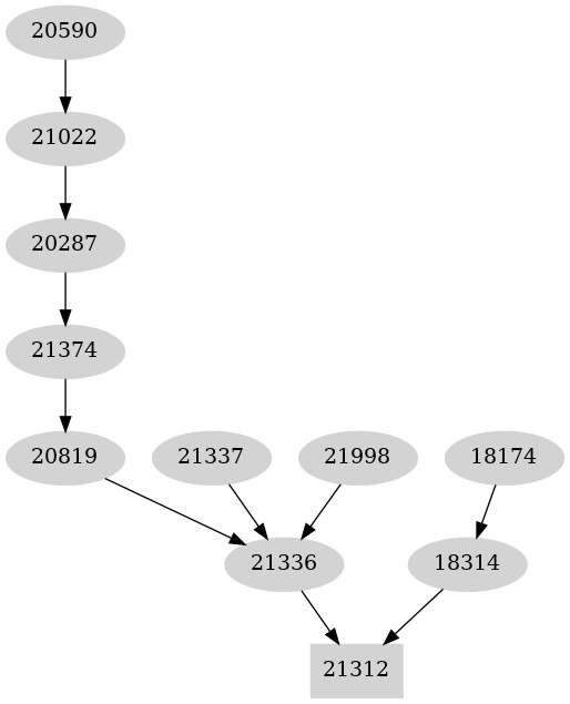 Dependency graph