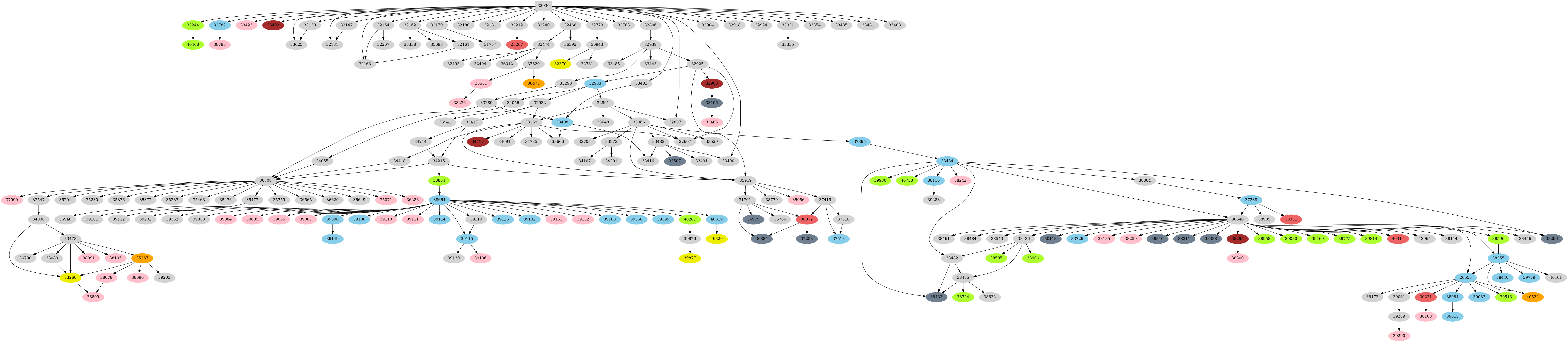 Dependency graph