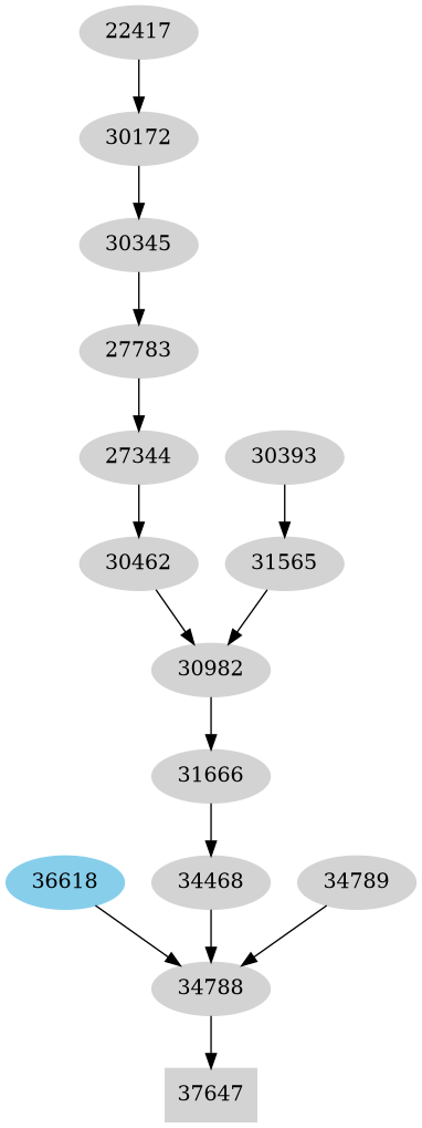 Dependency graph