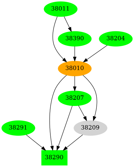 Dependency graph