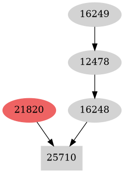 Dependency graph