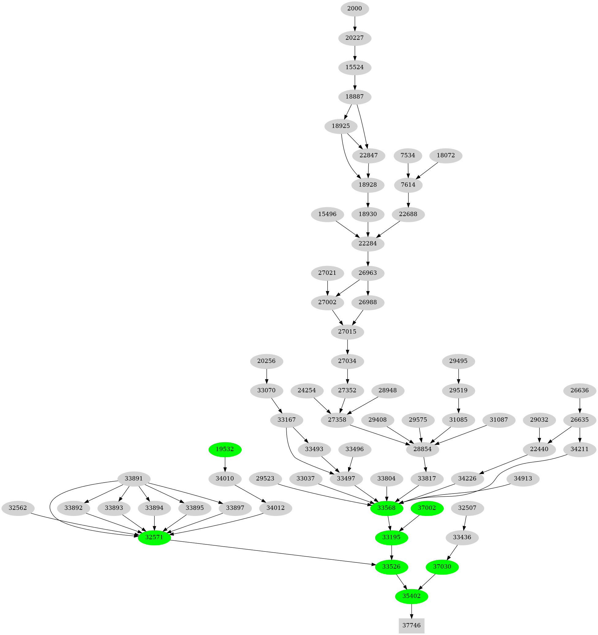 Dependency graph