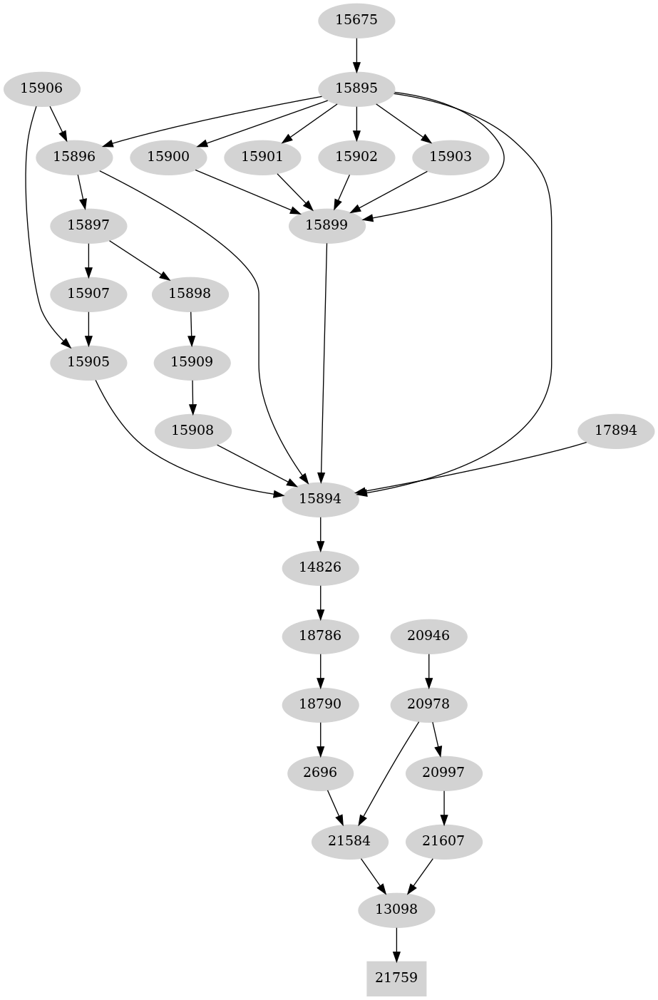 Dependency graph