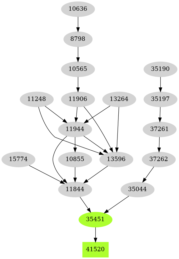 Dependency graph