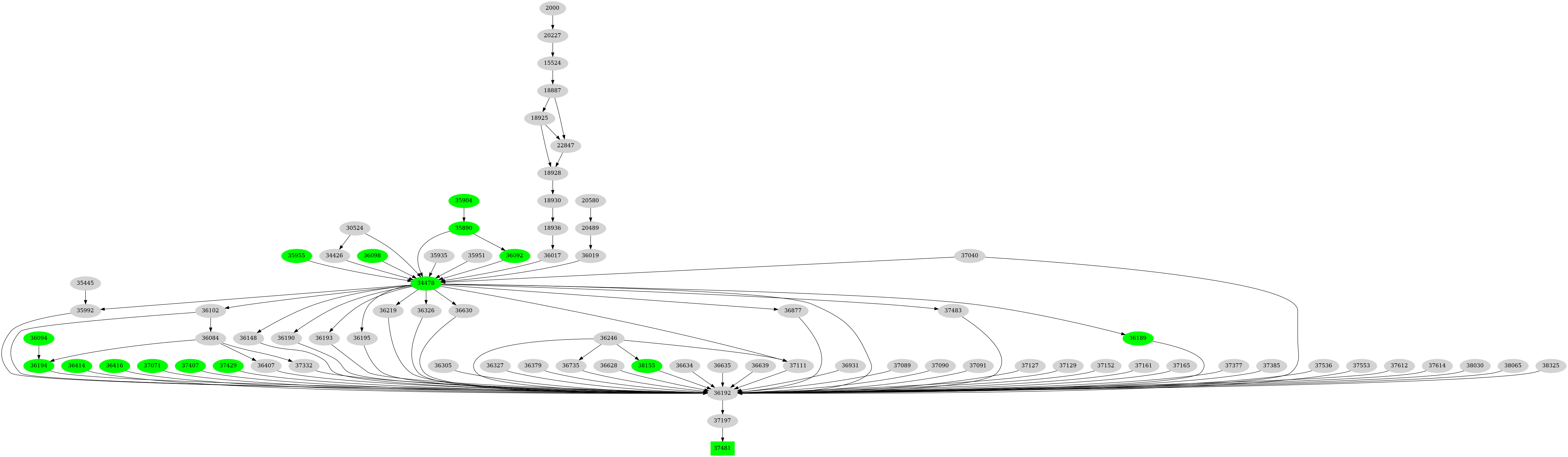 Dependency graph