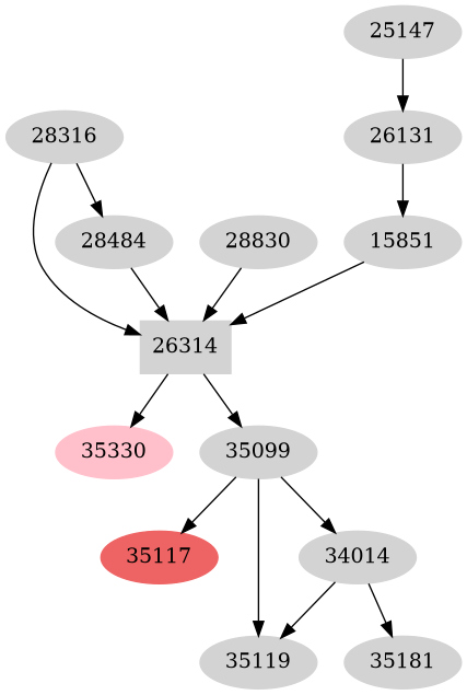 Dependency graph