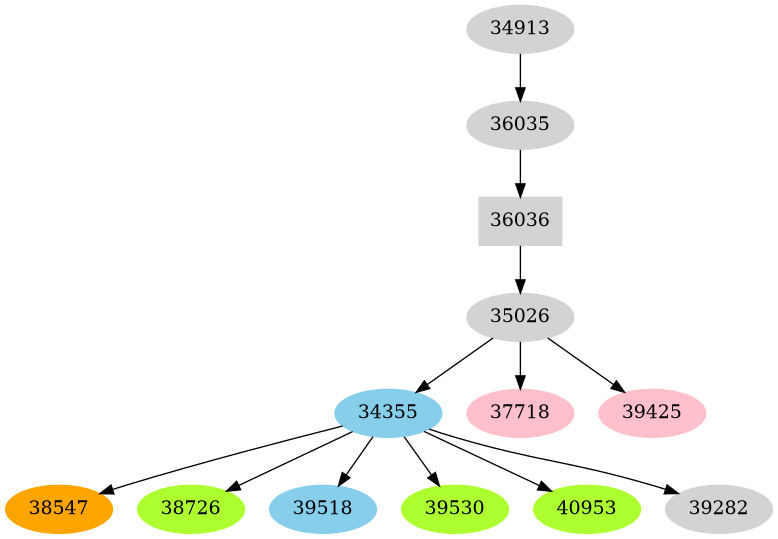 Dependency graph