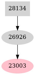 Dependency graph