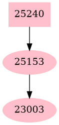 Dependency graph