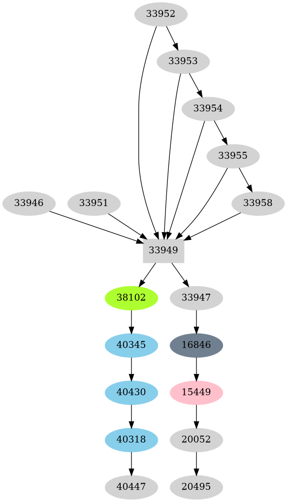 Dependency graph