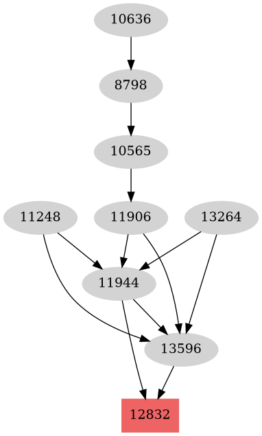 Dependency graph