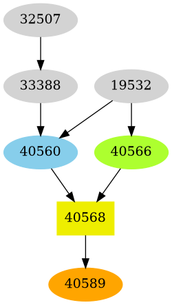 Dependency graph