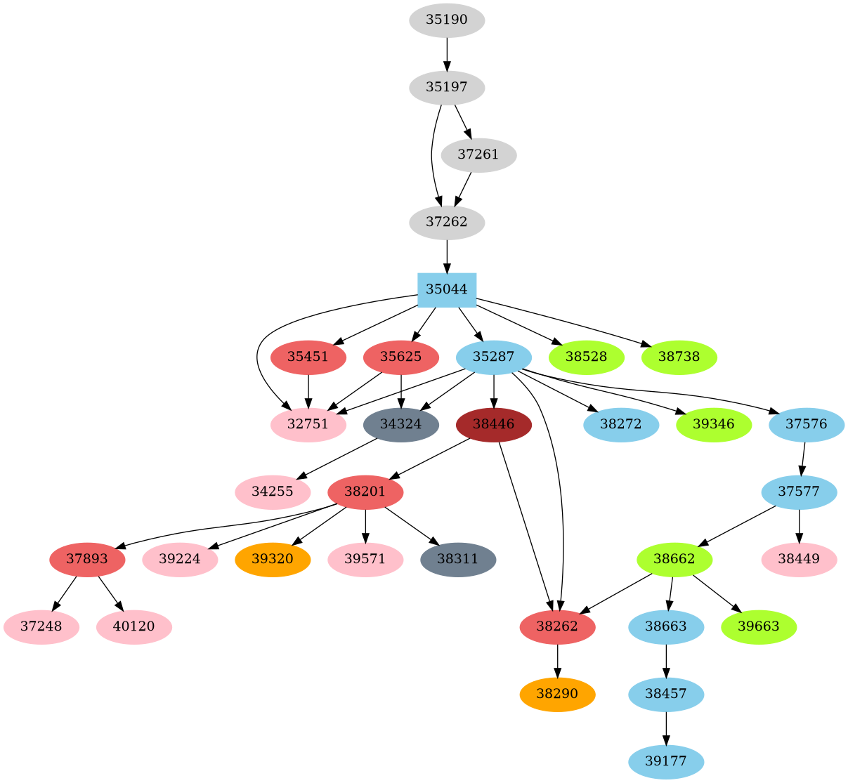 Dependency graph