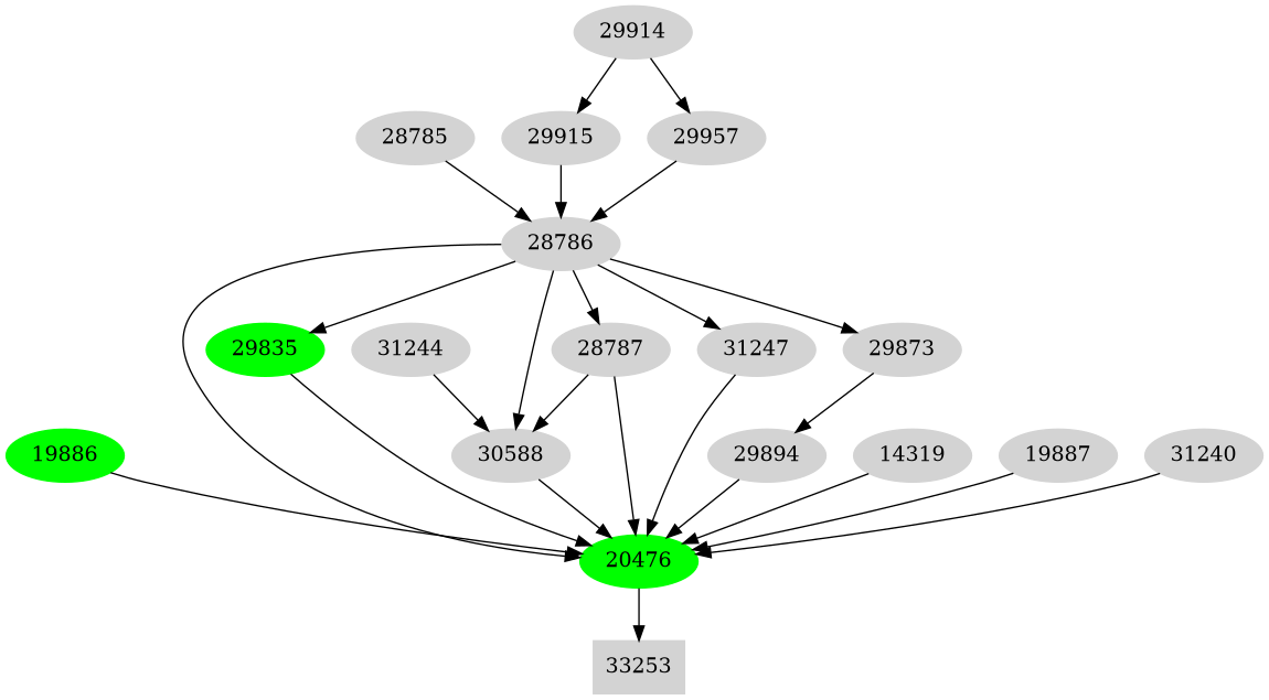 Dependency graph