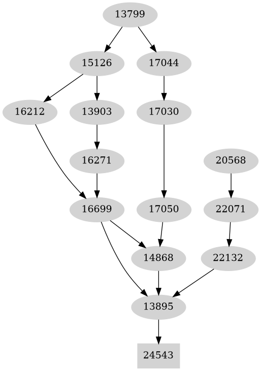 Dependency graph