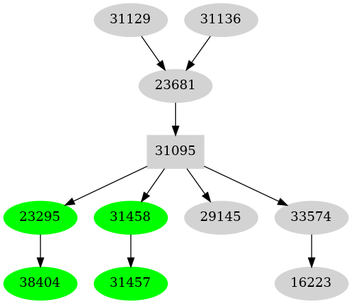 Dependency graph