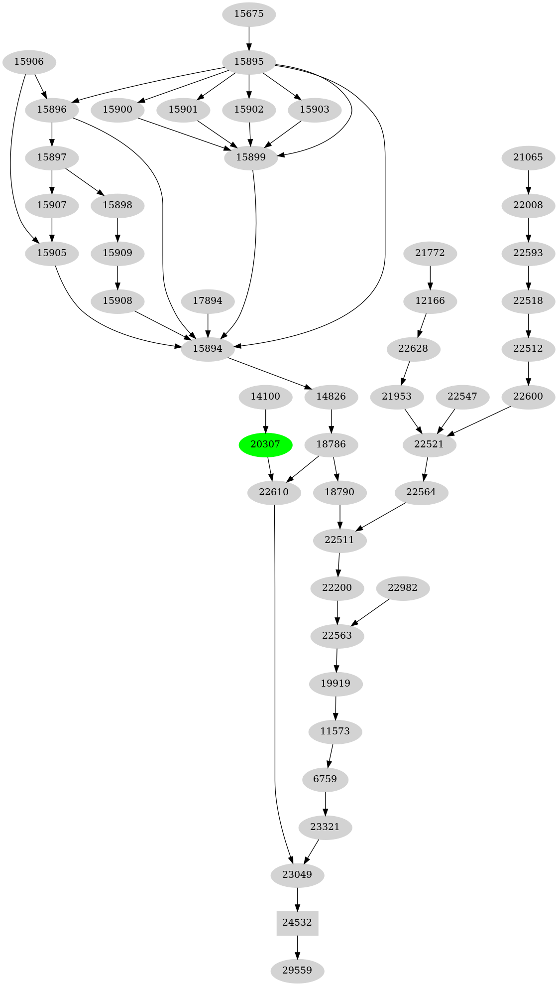 Dependency graph