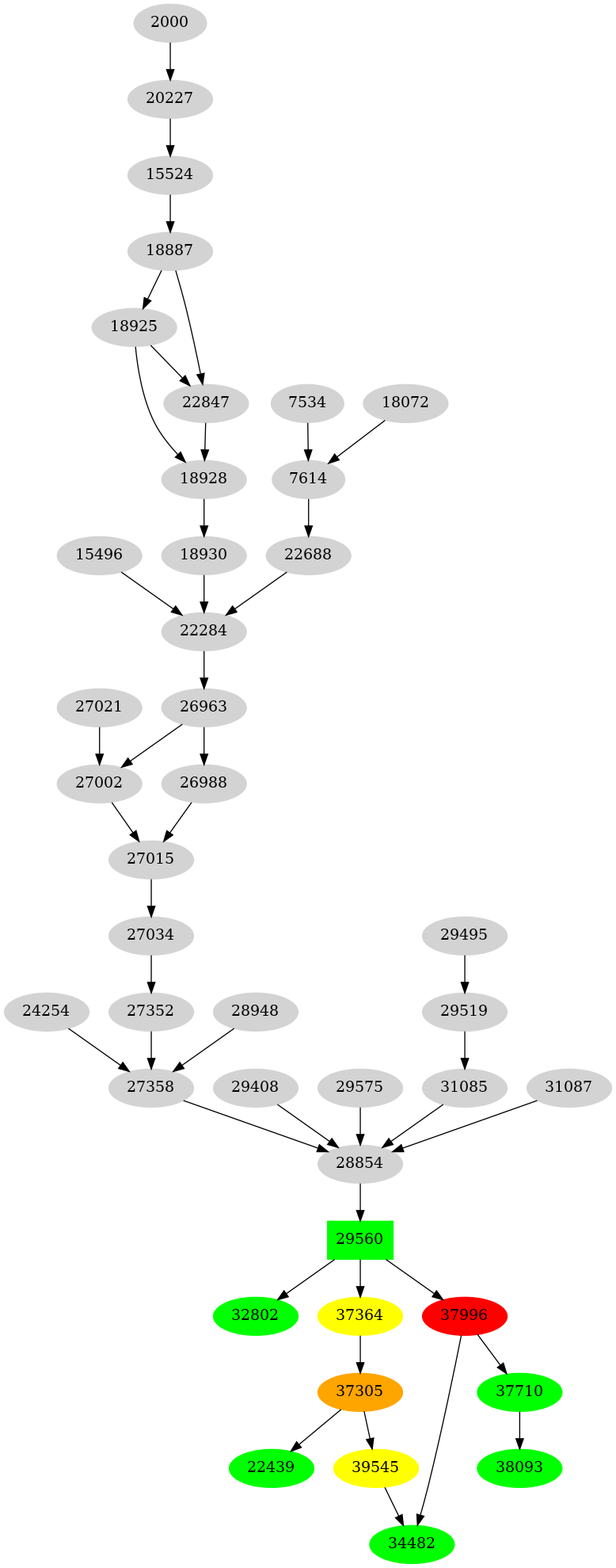 Dependency graph