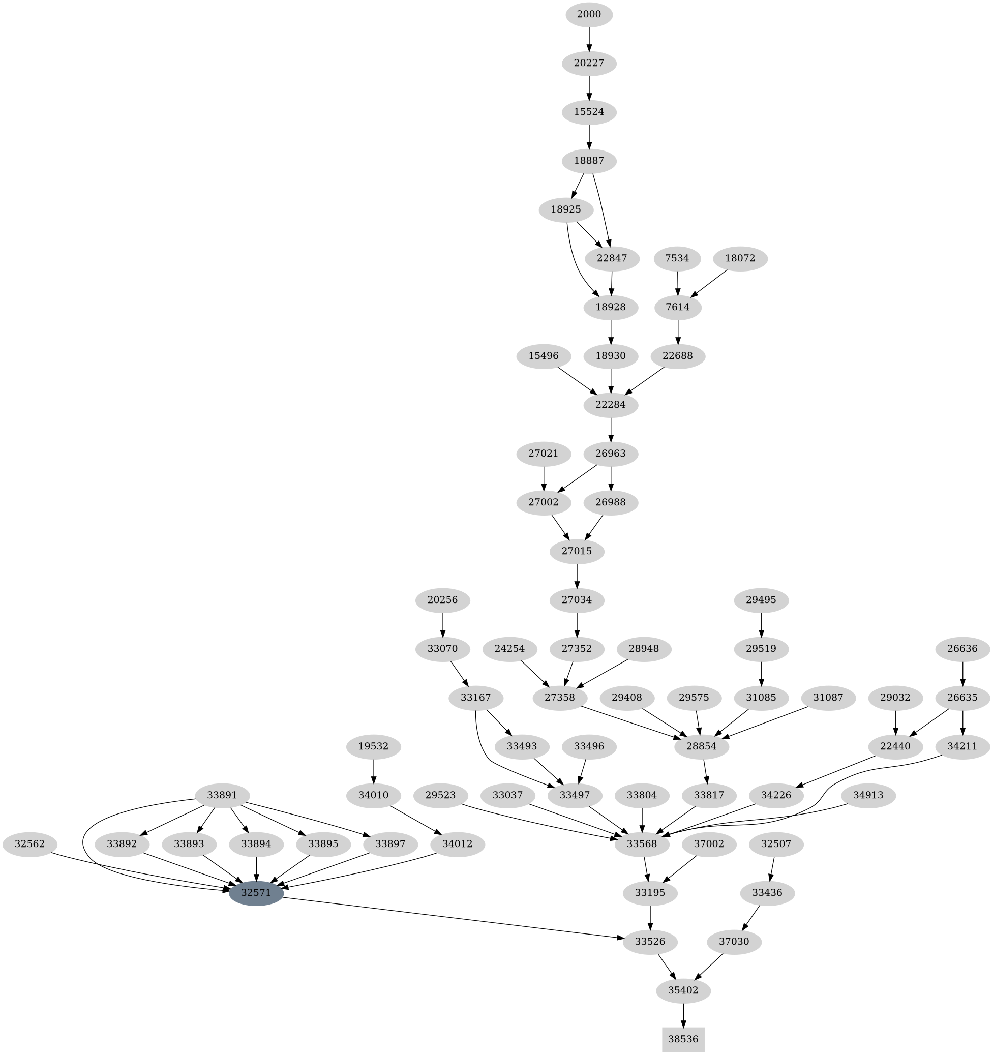 Dependency graph