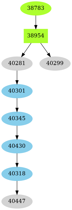 Dependency graph