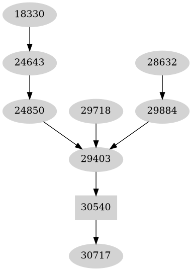 Dependency graph